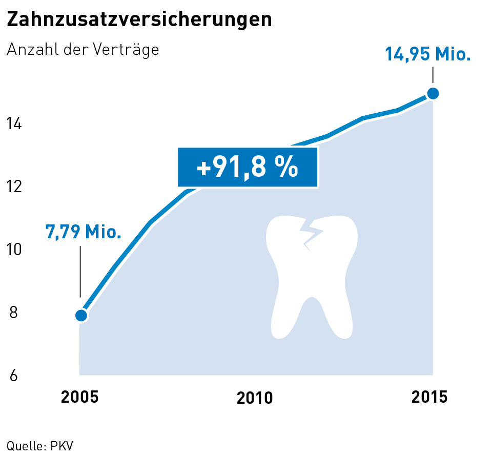 Aktuelle Zahlen | Zahnzusatzversicherung - Vergleich und aktuelle Zahlen